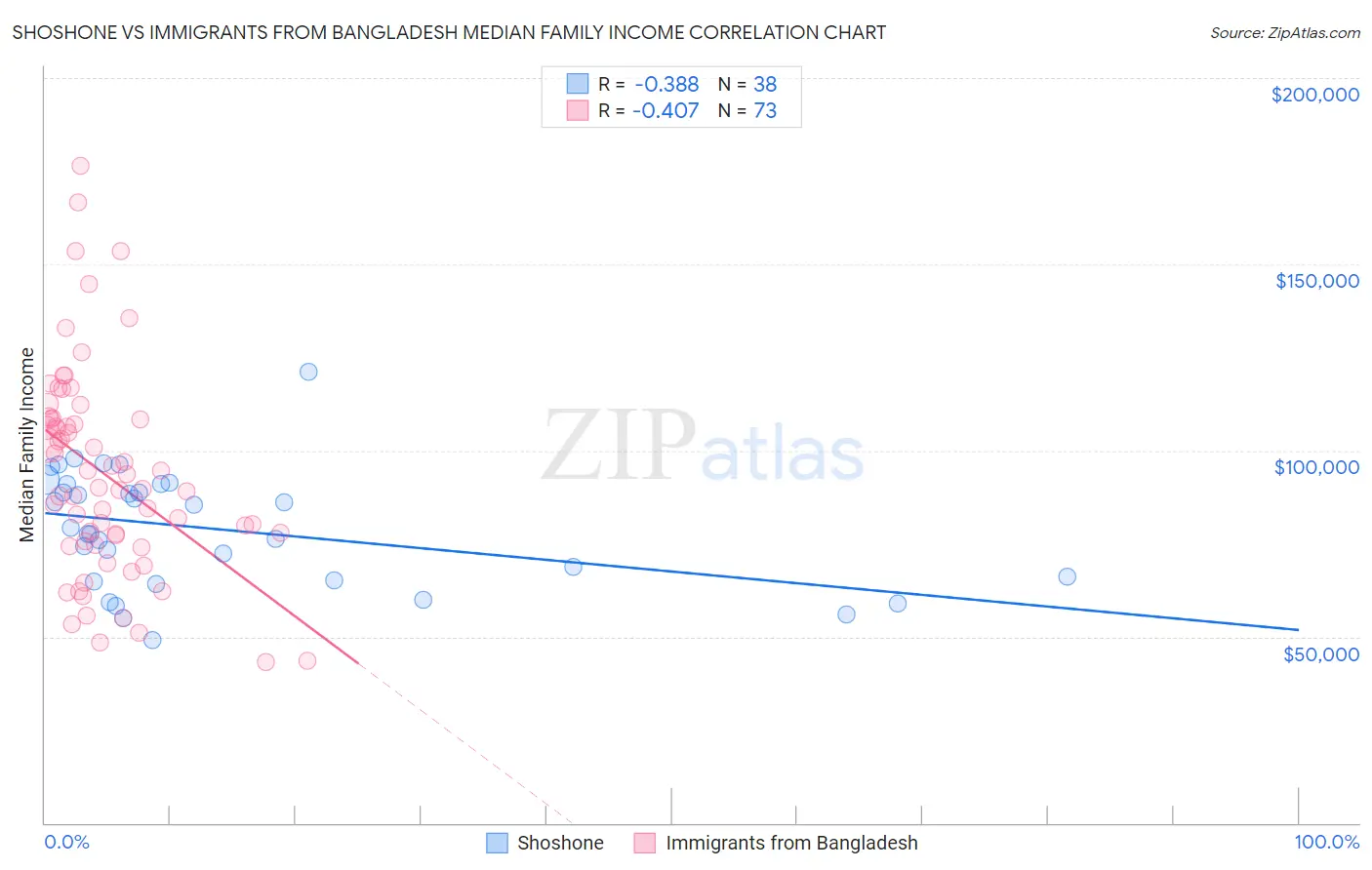 Shoshone vs Immigrants from Bangladesh Median Family Income