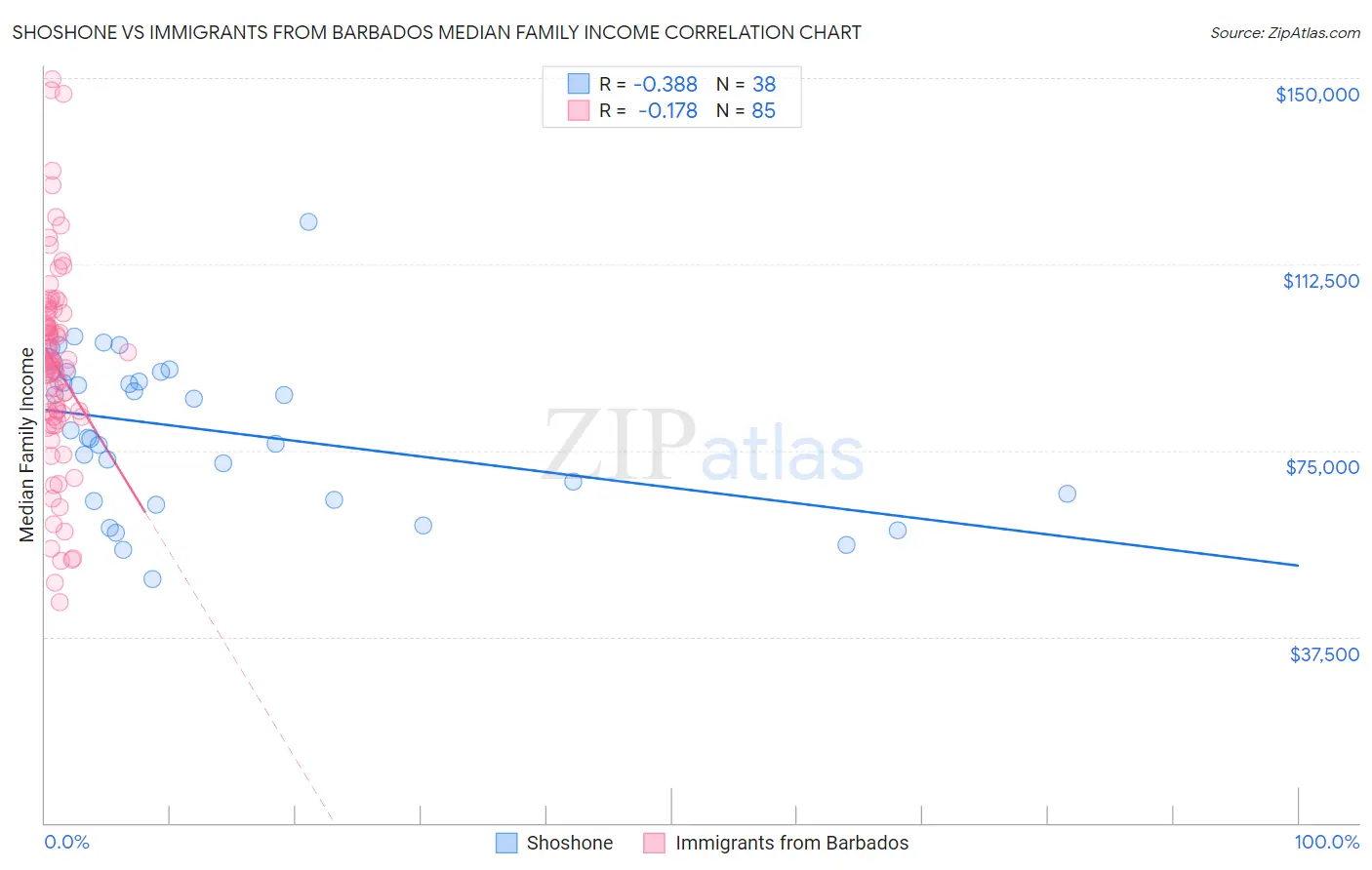 Shoshone vs Immigrants from Barbados Median Family Income