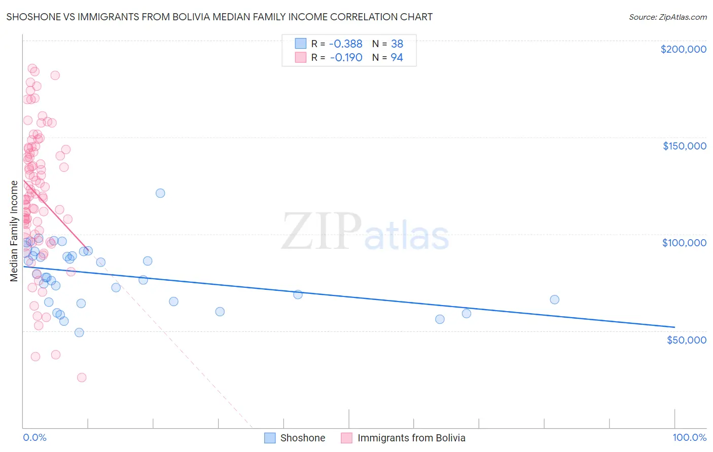 Shoshone vs Immigrants from Bolivia Median Family Income