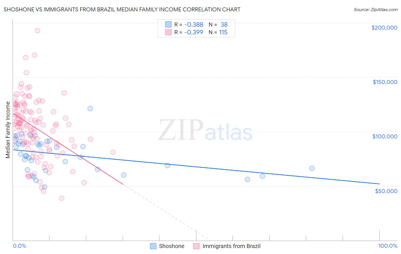 Shoshone vs Immigrants from Brazil Median Family Income