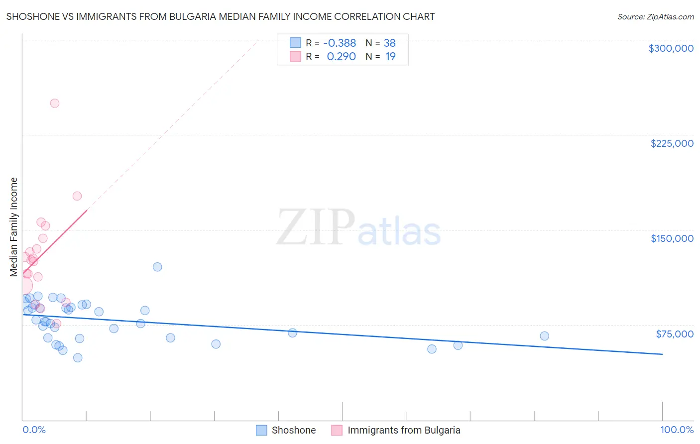 Shoshone vs Immigrants from Bulgaria Median Family Income