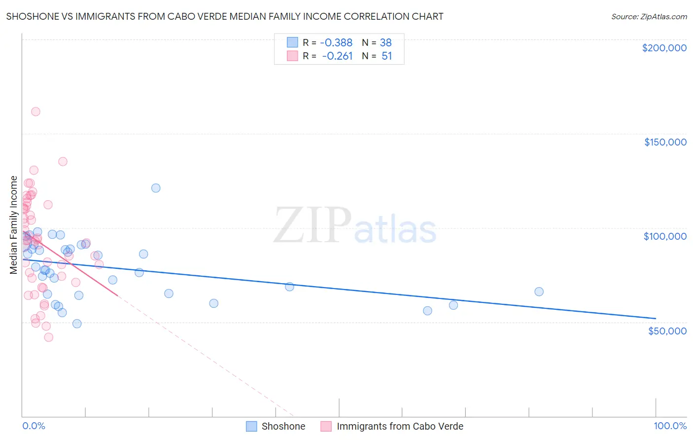 Shoshone vs Immigrants from Cabo Verde Median Family Income