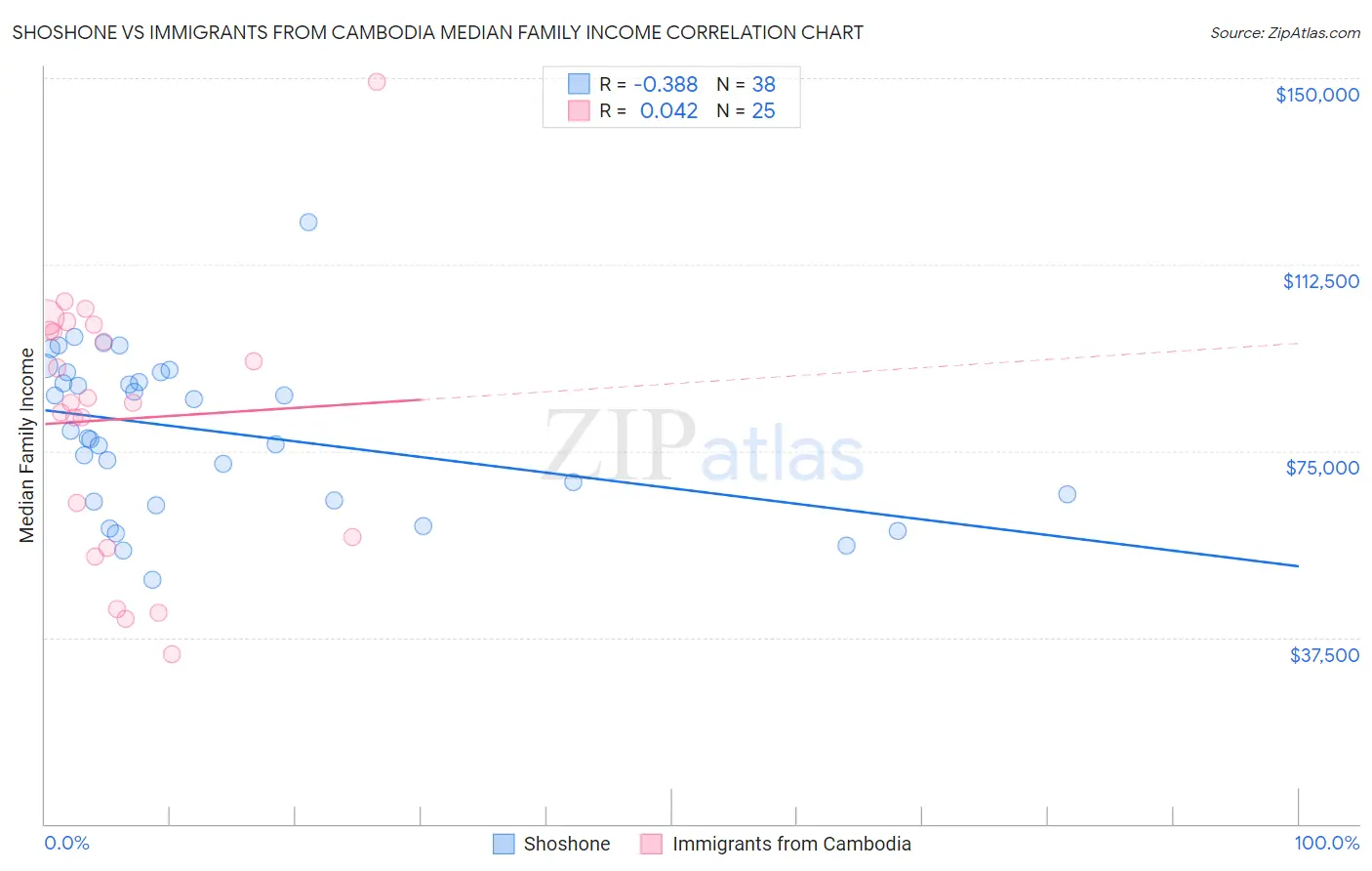Shoshone vs Immigrants from Cambodia Median Family Income