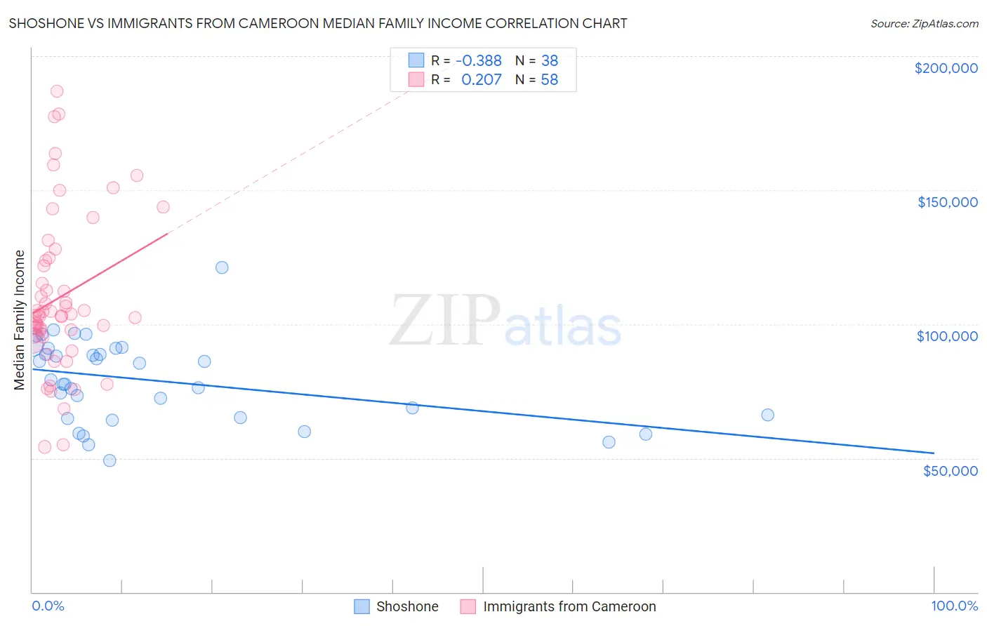 Shoshone vs Immigrants from Cameroon Median Family Income