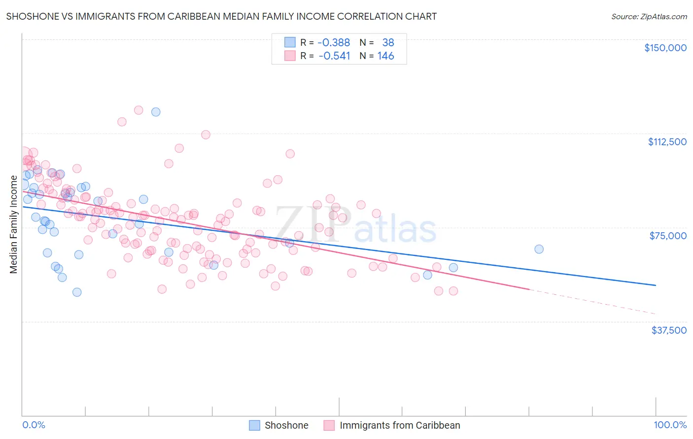 Shoshone vs Immigrants from Caribbean Median Family Income