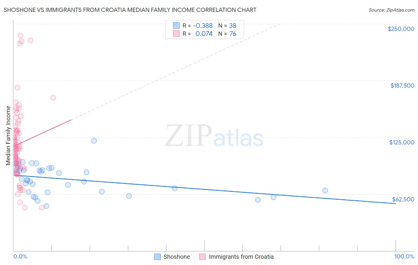 Shoshone vs Immigrants from Croatia Median Family Income
