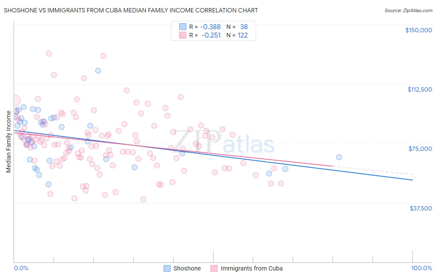 Shoshone vs Immigrants from Cuba Median Family Income