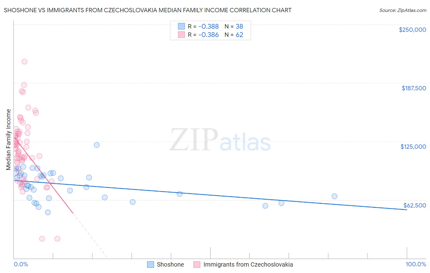 Shoshone vs Immigrants from Czechoslovakia Median Family Income