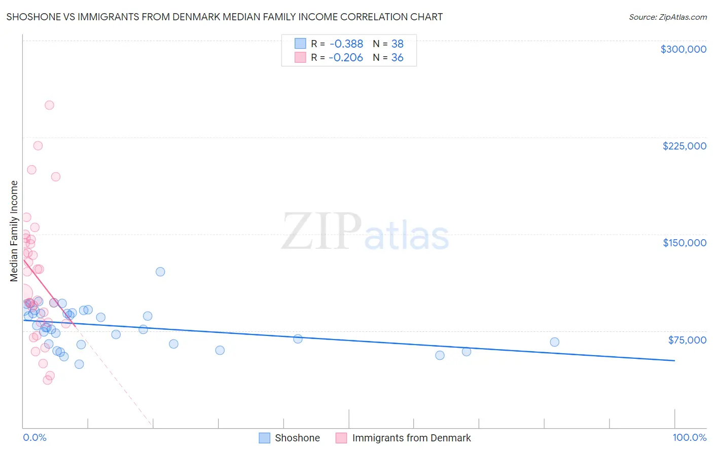 Shoshone vs Immigrants from Denmark Median Family Income