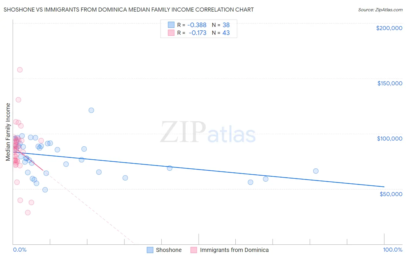 Shoshone vs Immigrants from Dominica Median Family Income