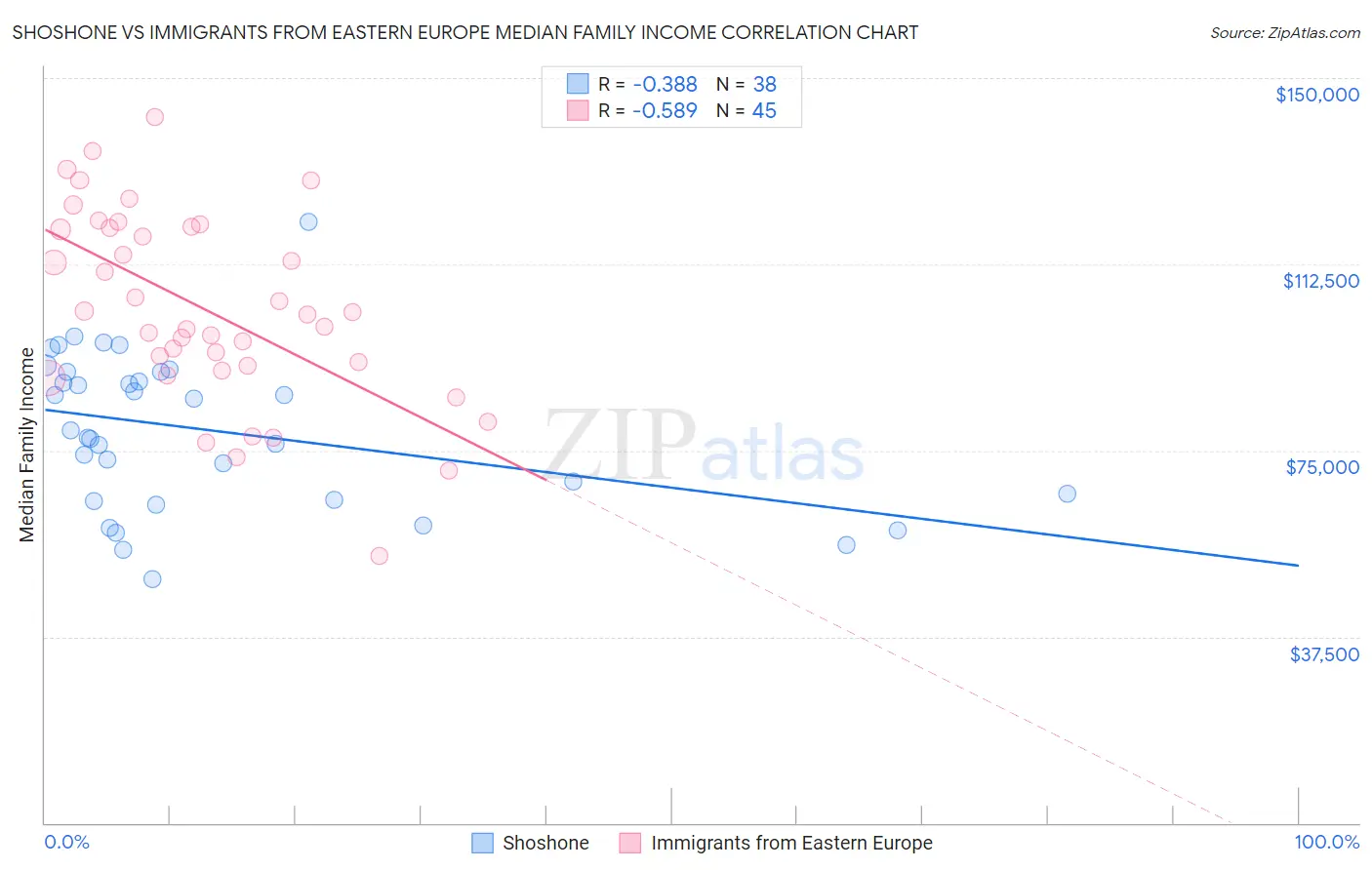 Shoshone vs Immigrants from Eastern Europe Median Family Income