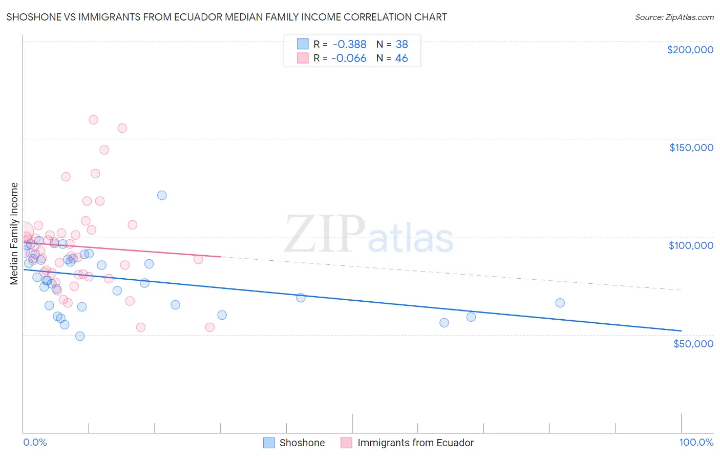 Shoshone vs Immigrants from Ecuador Median Family Income