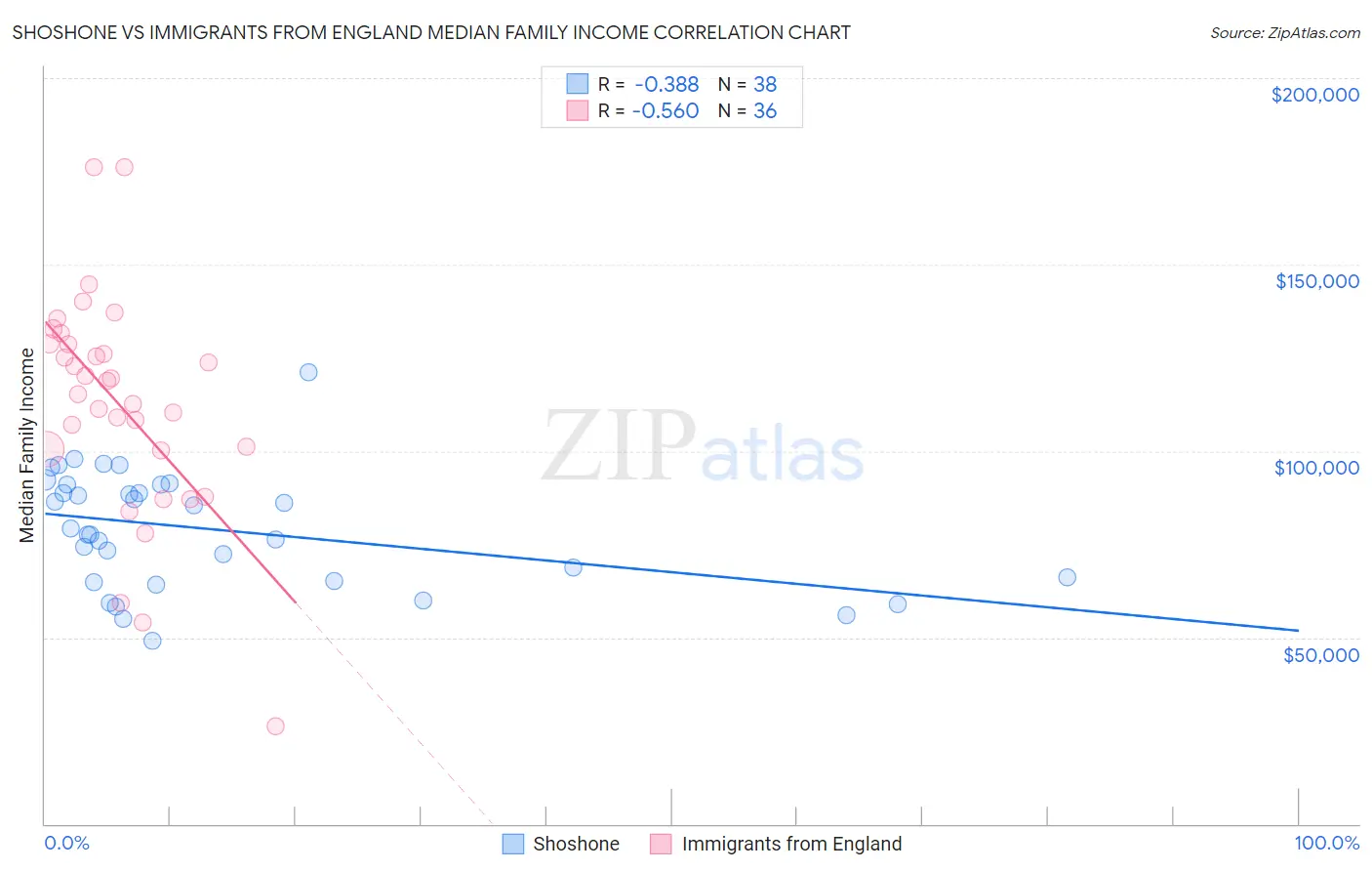 Shoshone vs Immigrants from England Median Family Income