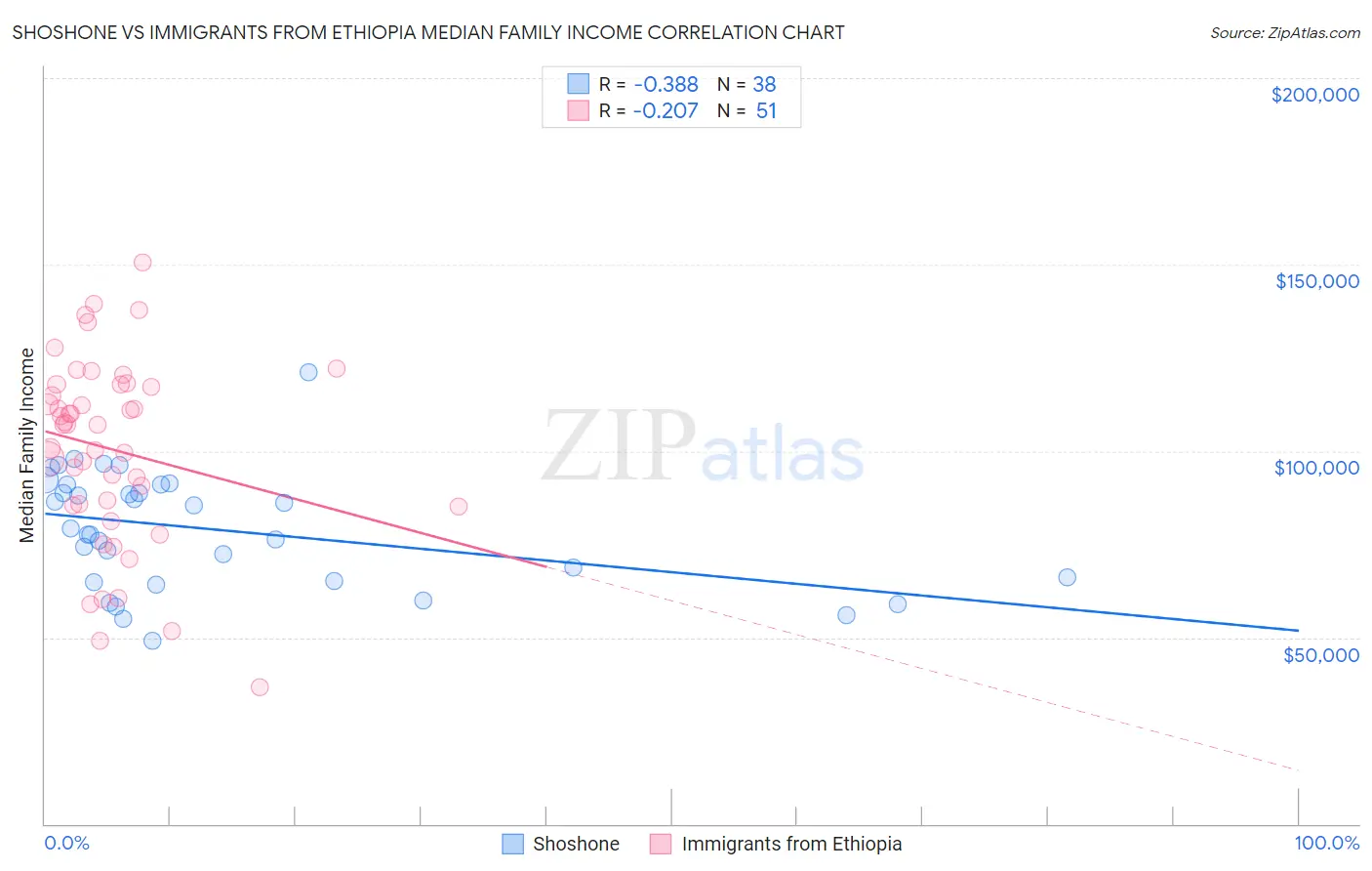 Shoshone vs Immigrants from Ethiopia Median Family Income
