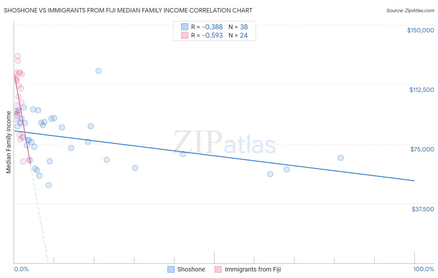 Shoshone vs Immigrants from Fiji Median Family Income