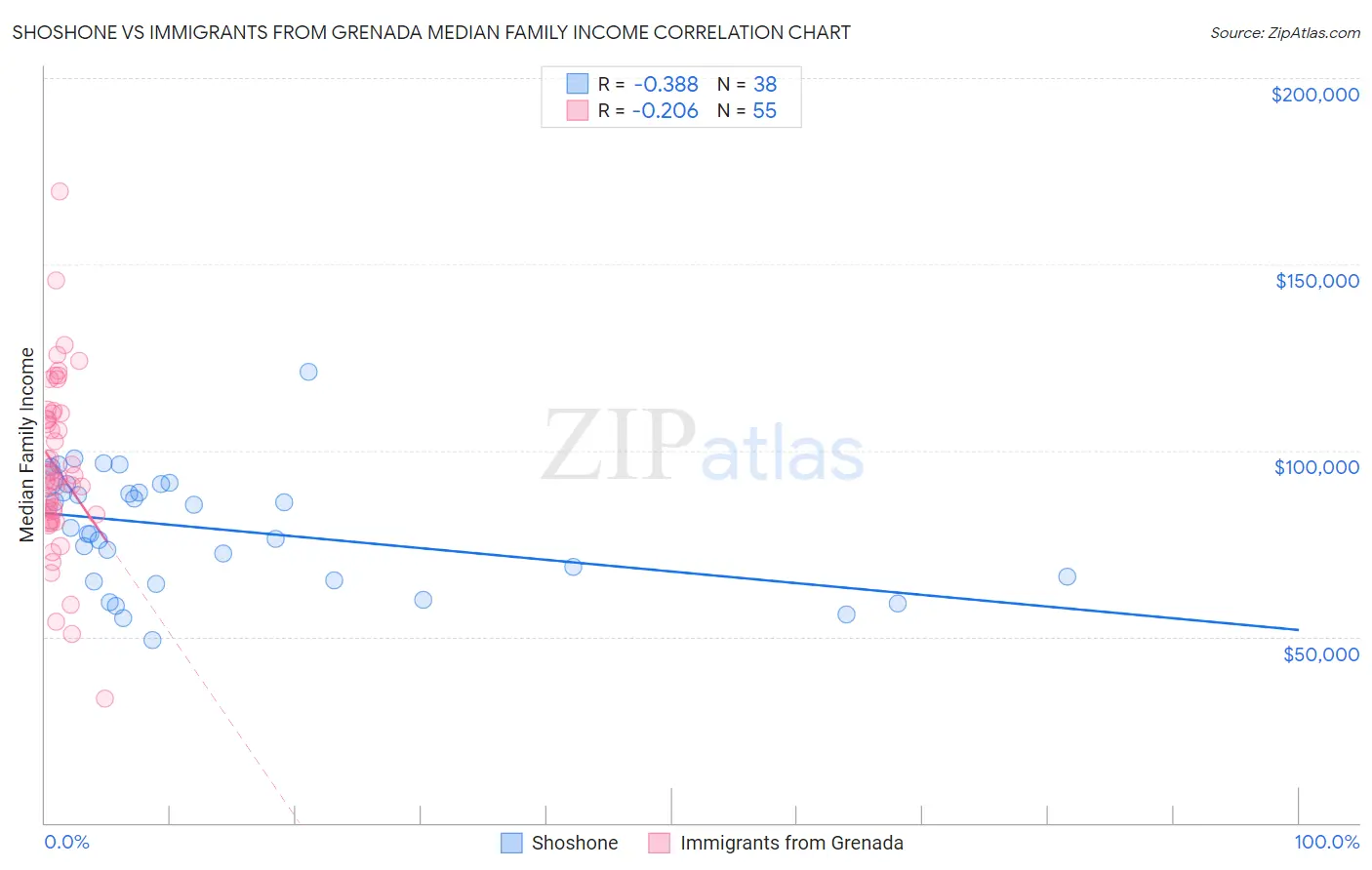 Shoshone vs Immigrants from Grenada Median Family Income