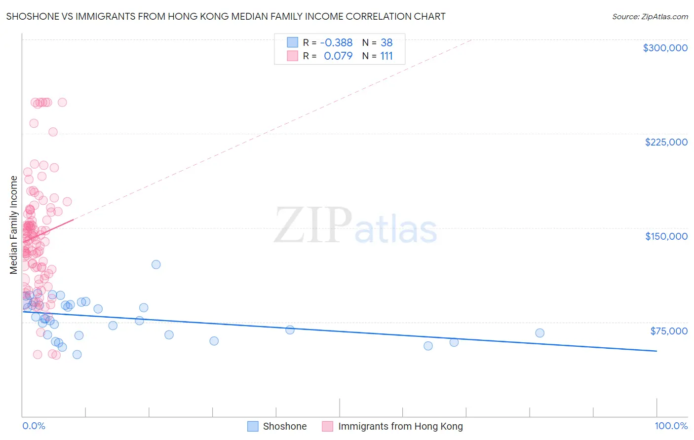 Shoshone vs Immigrants from Hong Kong Median Family Income