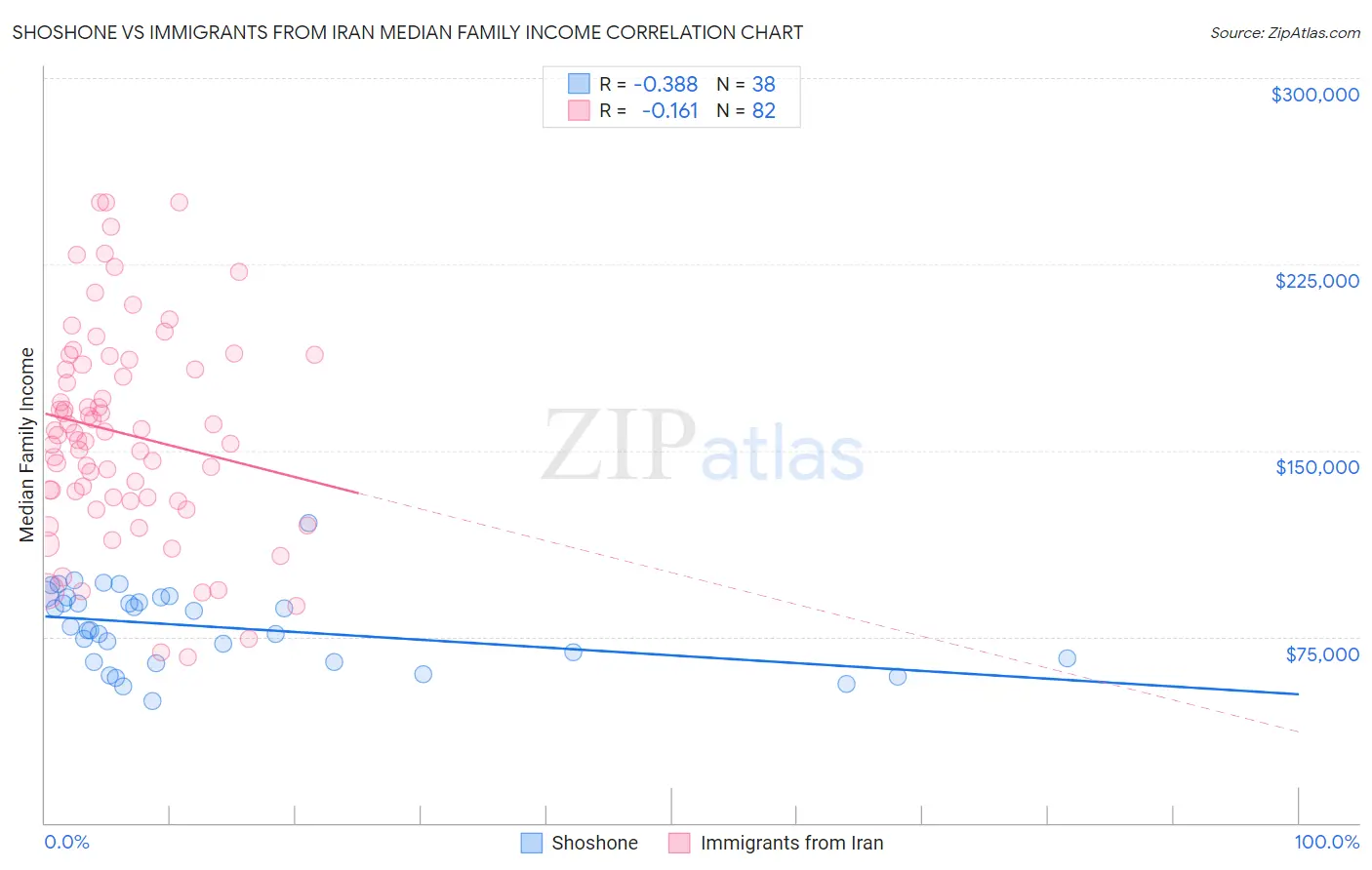 Shoshone vs Immigrants from Iran Median Family Income