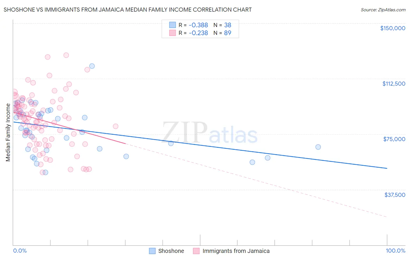 Shoshone vs Immigrants from Jamaica Median Family Income