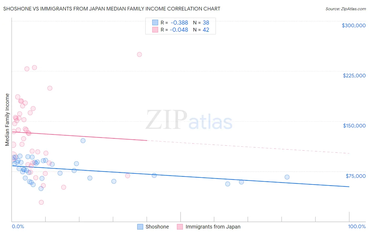 Shoshone vs Immigrants from Japan Median Family Income