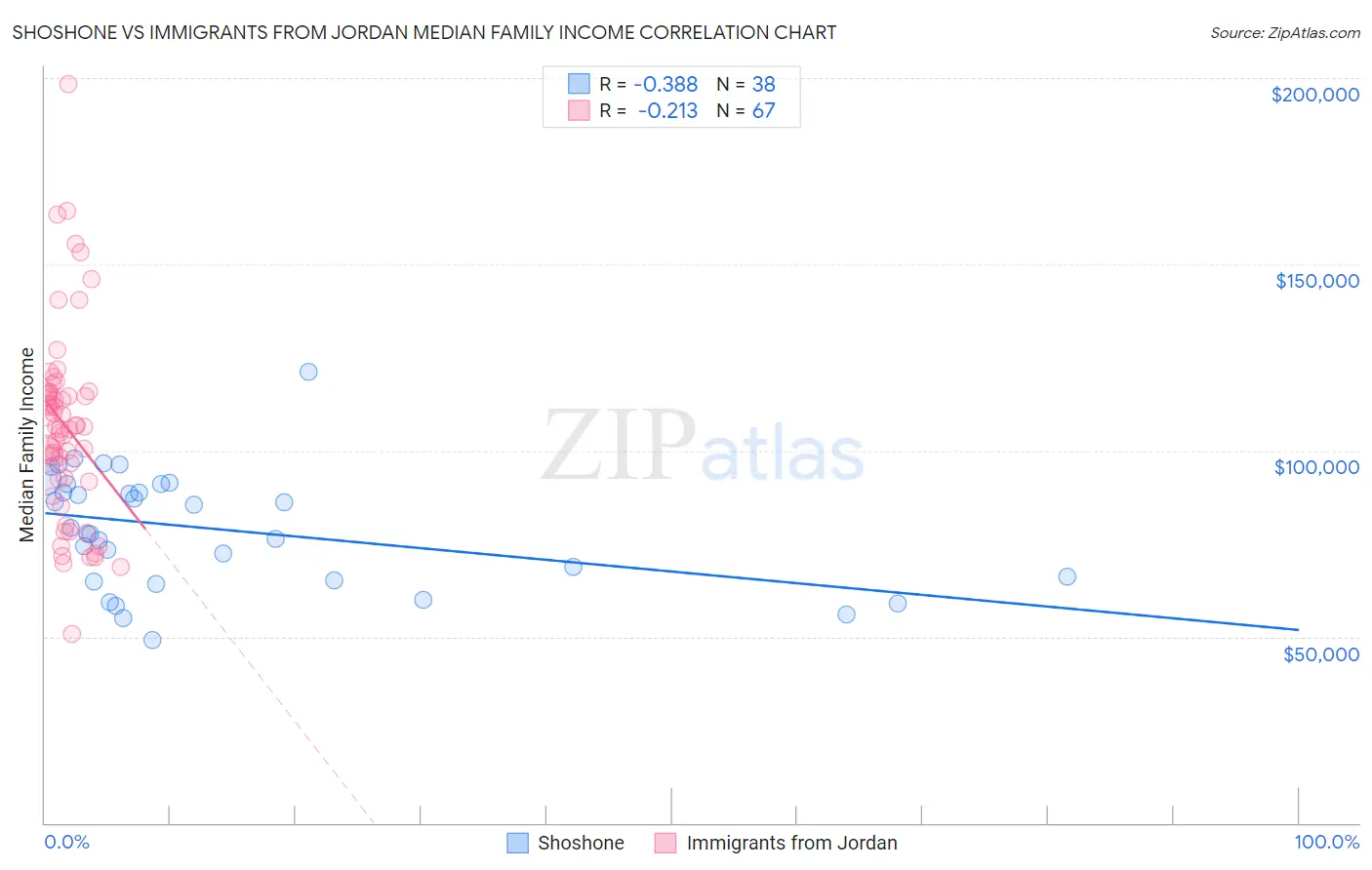 Shoshone vs Immigrants from Jordan Median Family Income