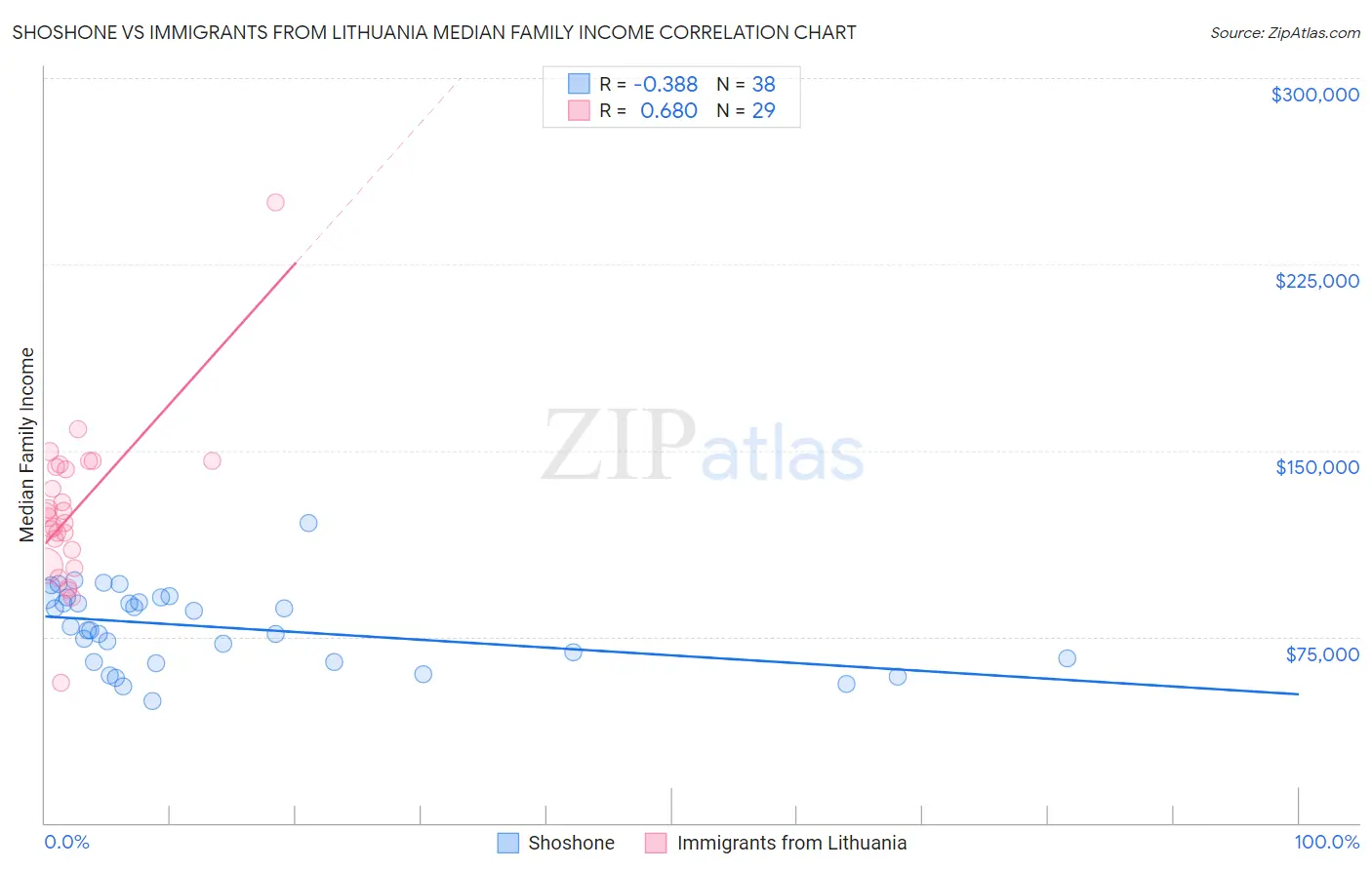 Shoshone vs Immigrants from Lithuania Median Family Income