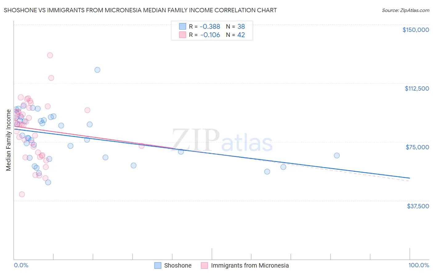 Shoshone vs Immigrants from Micronesia Median Family Income