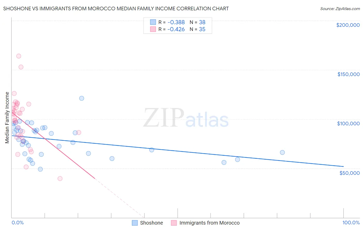 Shoshone vs Immigrants from Morocco Median Family Income