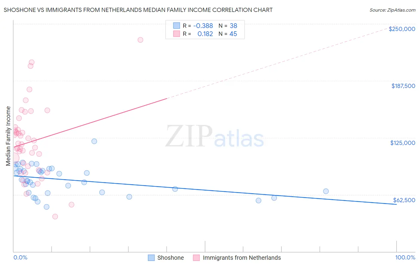 Shoshone vs Immigrants from Netherlands Median Family Income