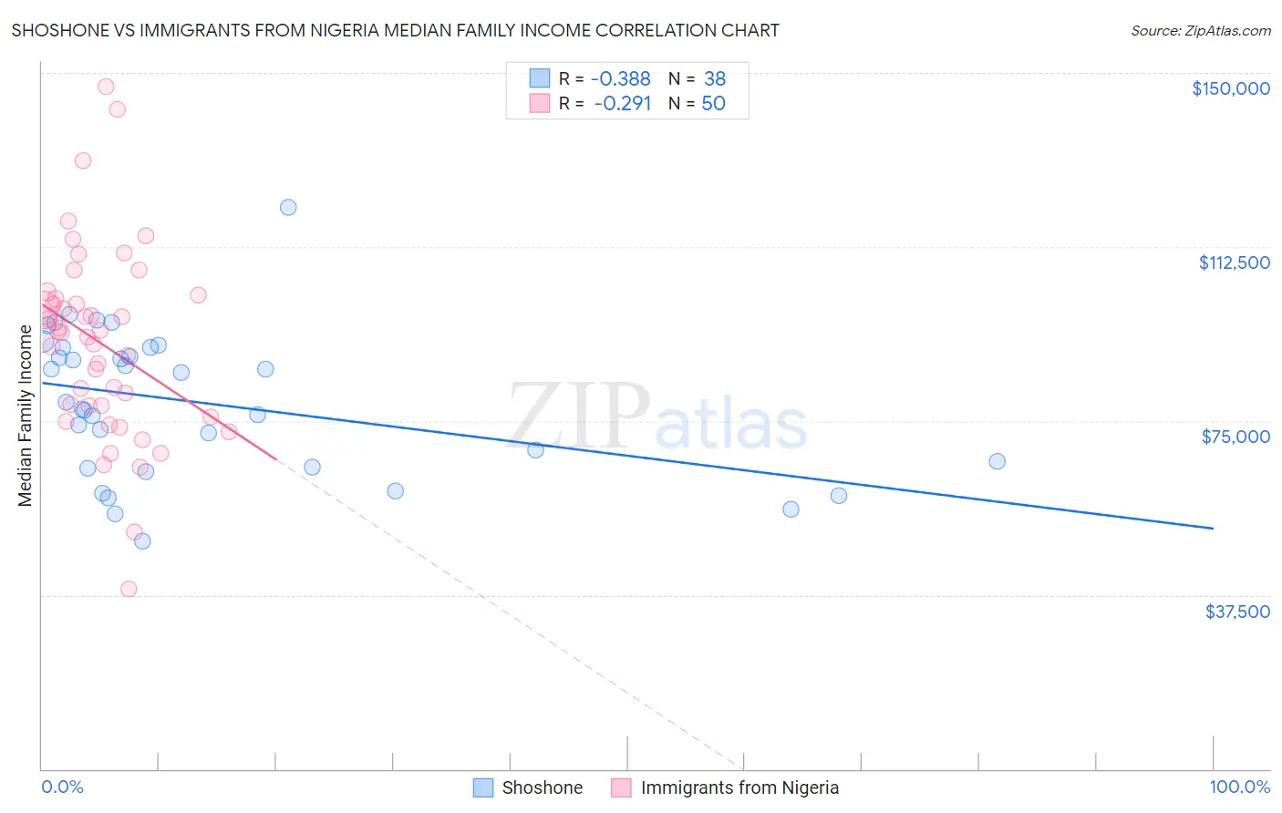 Shoshone vs Immigrants from Nigeria Median Family Income