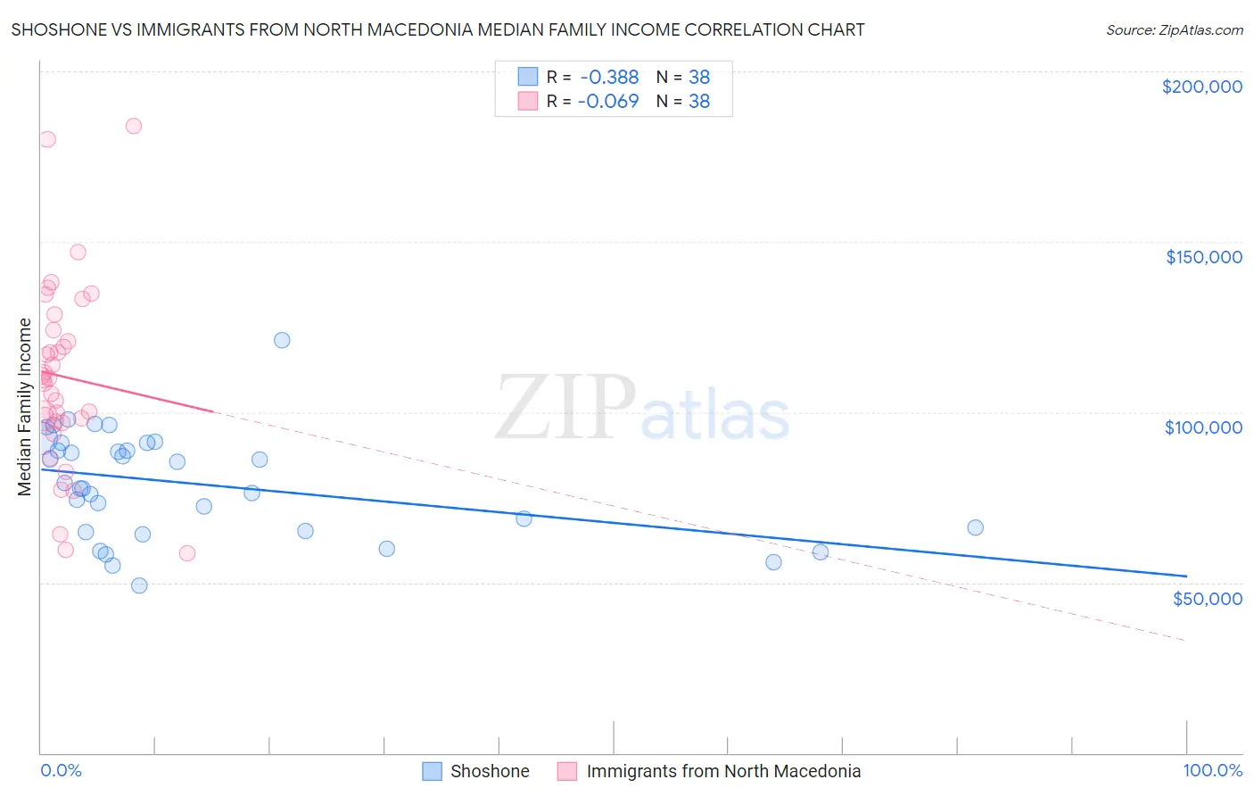 Shoshone vs Immigrants from North Macedonia Median Family Income