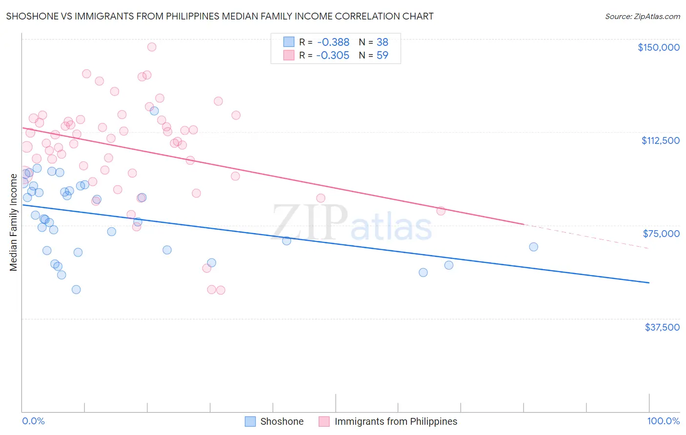 Shoshone vs Immigrants from Philippines Median Family Income