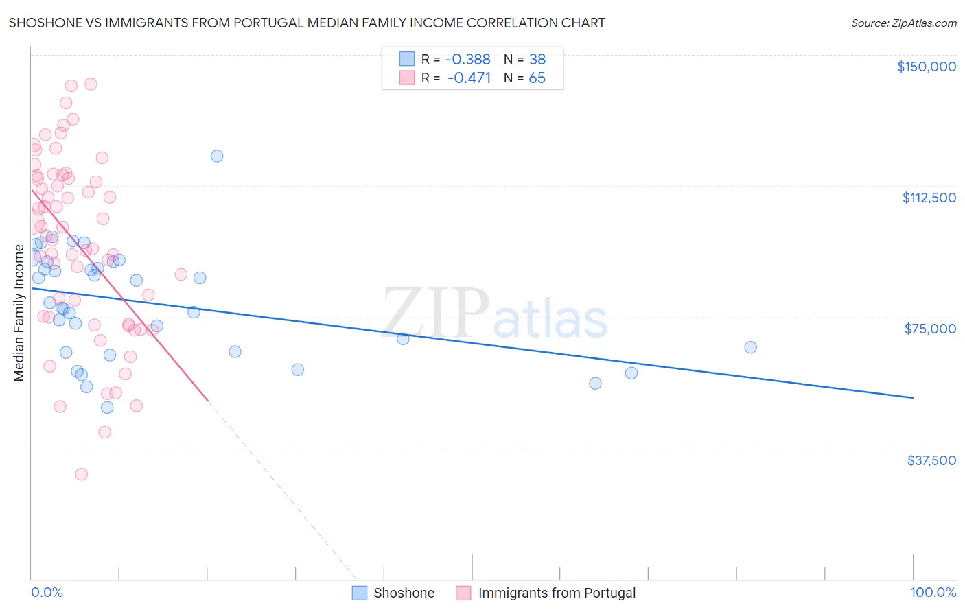 Shoshone vs Immigrants from Portugal Median Family Income