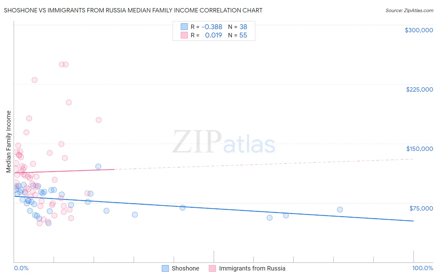 Shoshone vs Immigrants from Russia Median Family Income