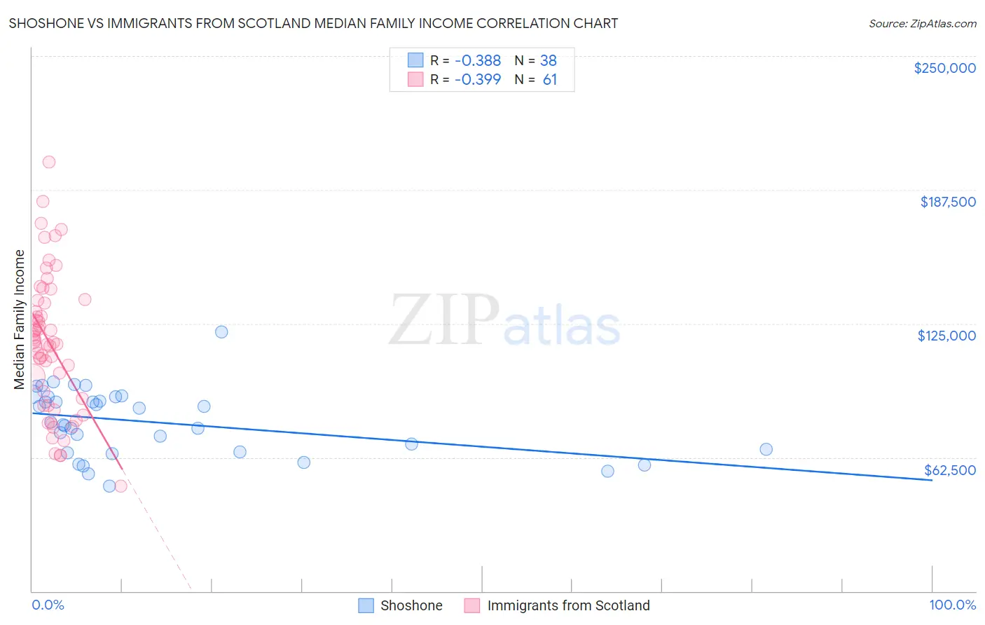 Shoshone vs Immigrants from Scotland Median Family Income