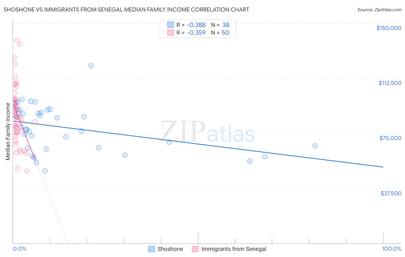 Shoshone vs Immigrants from Senegal Median Family Income