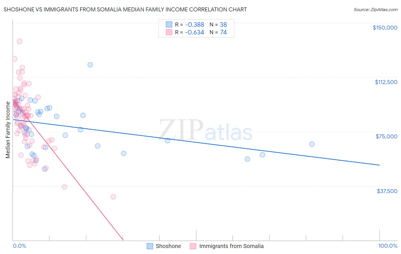 Shoshone vs Immigrants from Somalia Median Family Income