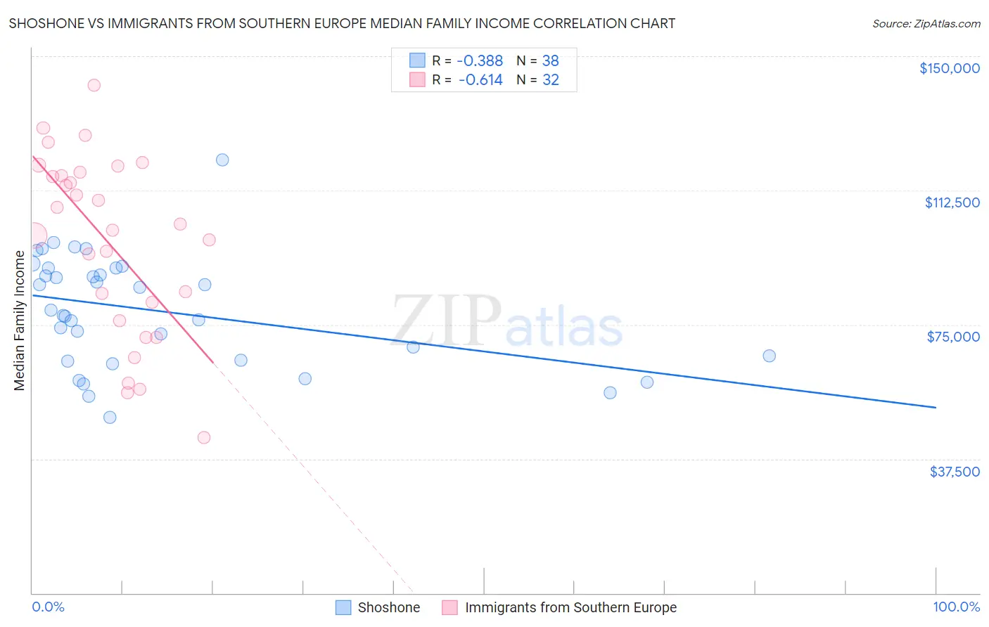 Shoshone vs Immigrants from Southern Europe Median Family Income