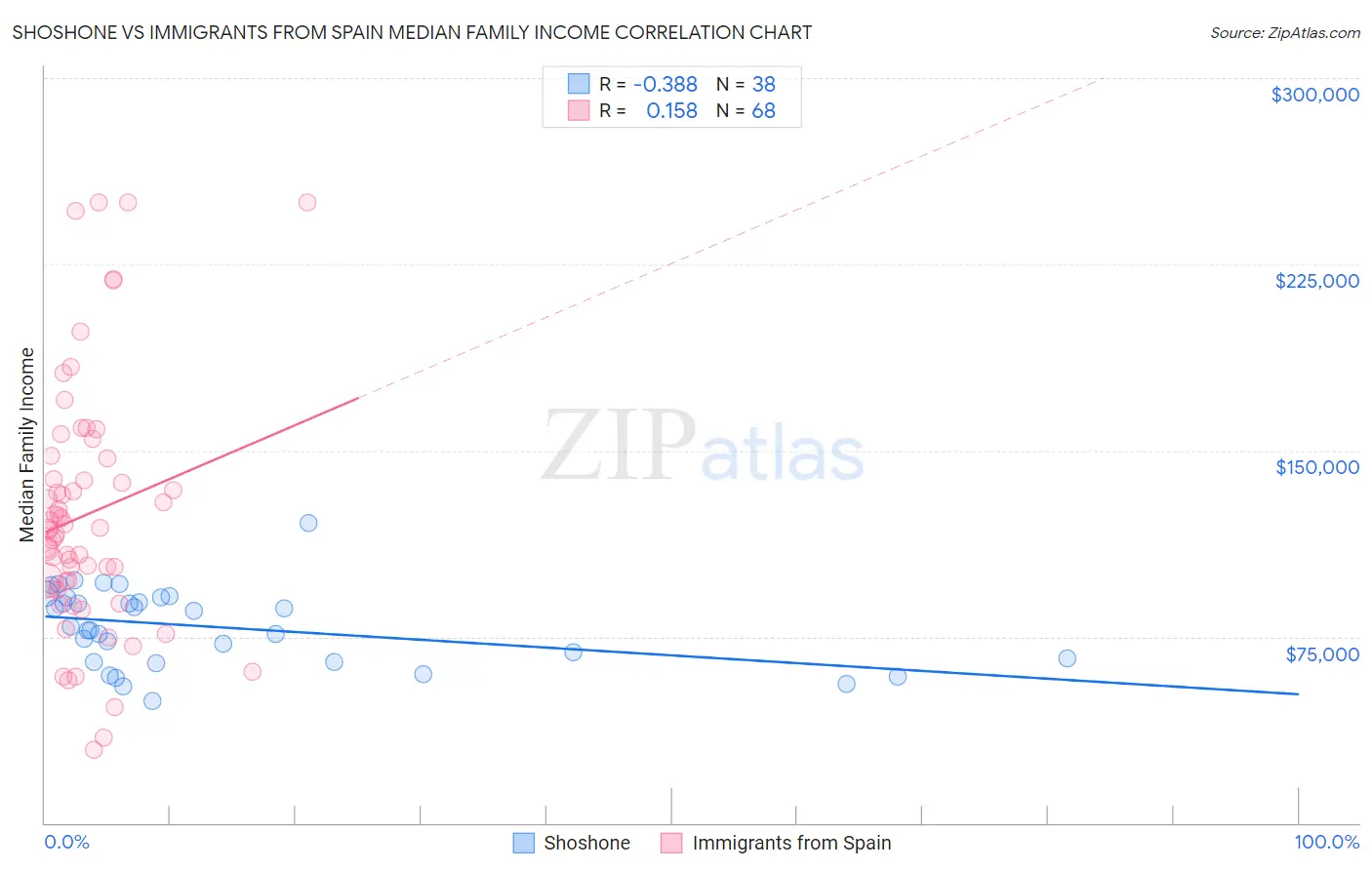 Shoshone vs Immigrants from Spain Median Family Income
