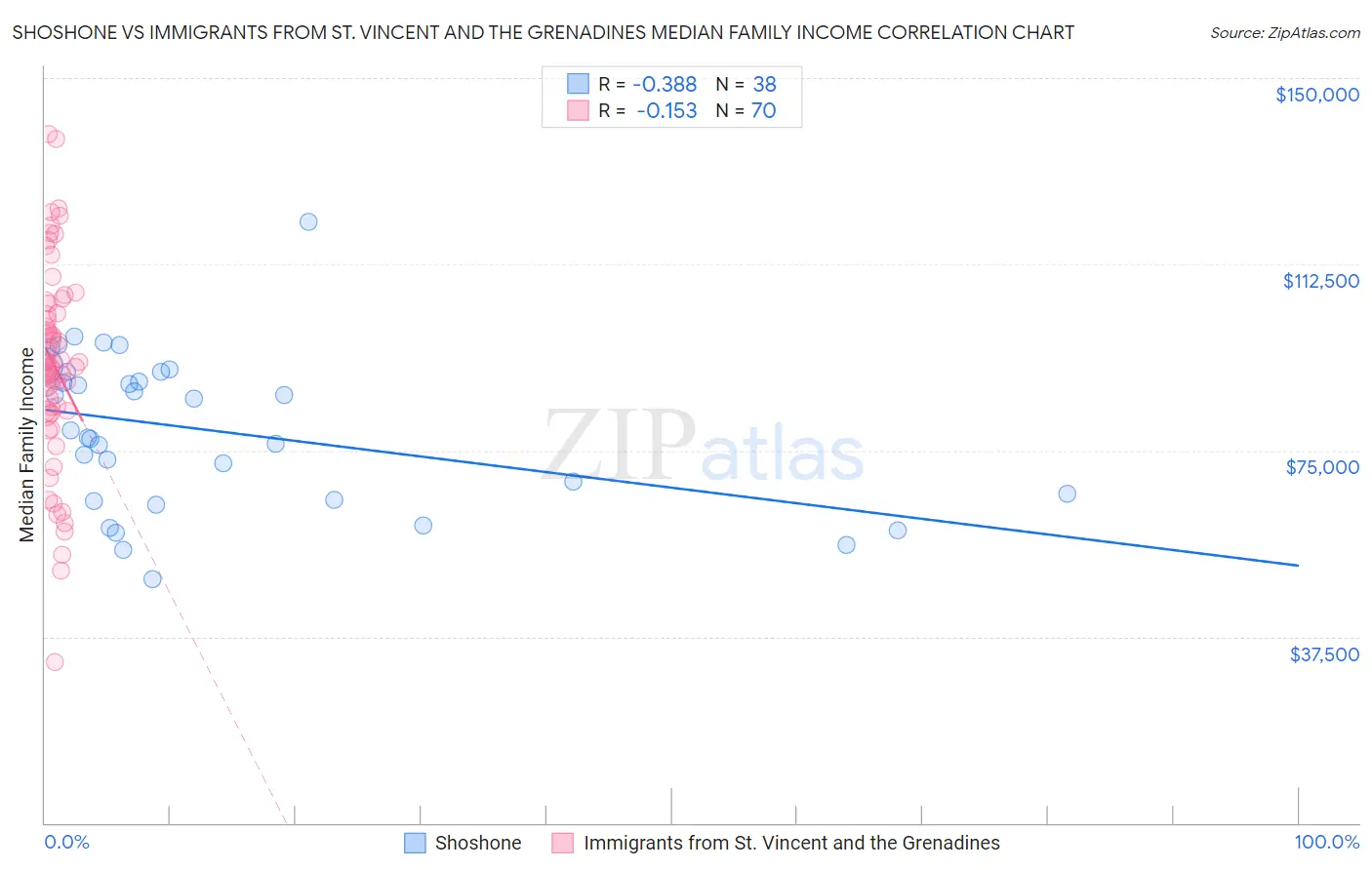 Shoshone vs Immigrants from St. Vincent and the Grenadines Median Family Income
