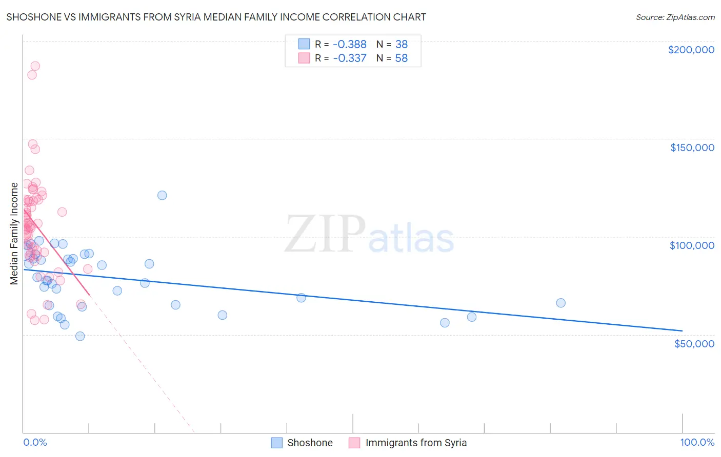 Shoshone vs Immigrants from Syria Median Family Income