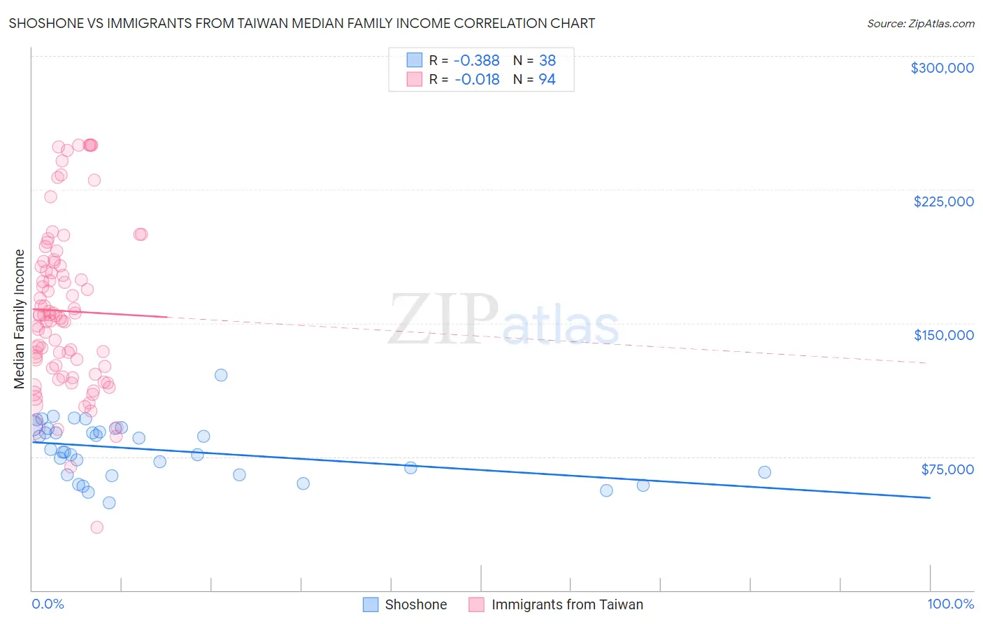 Shoshone vs Immigrants from Taiwan Median Family Income