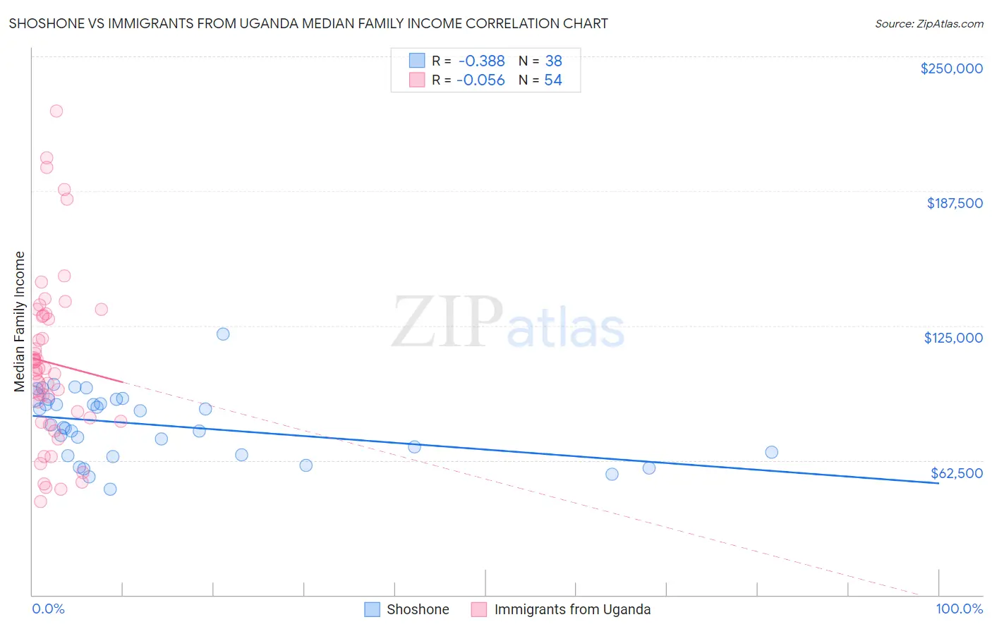 Shoshone vs Immigrants from Uganda Median Family Income