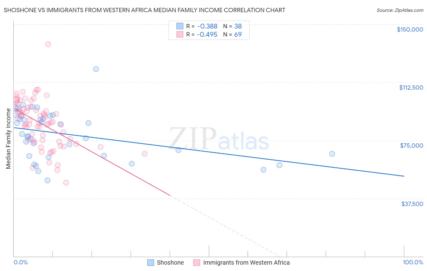 Shoshone vs Immigrants from Western Africa Median Family Income