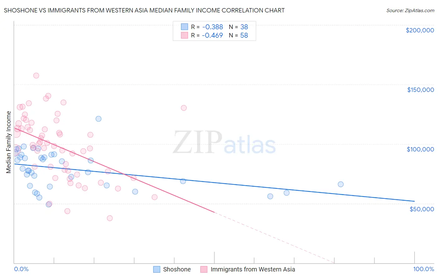 Shoshone vs Immigrants from Western Asia Median Family Income