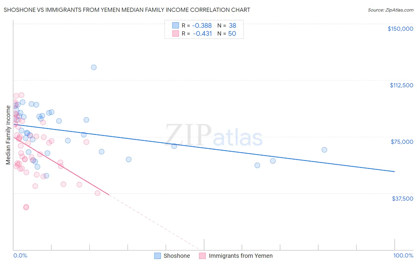 Shoshone vs Immigrants from Yemen Median Family Income