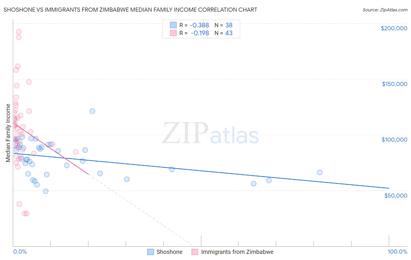 Shoshone vs Immigrants from Zimbabwe Median Family Income