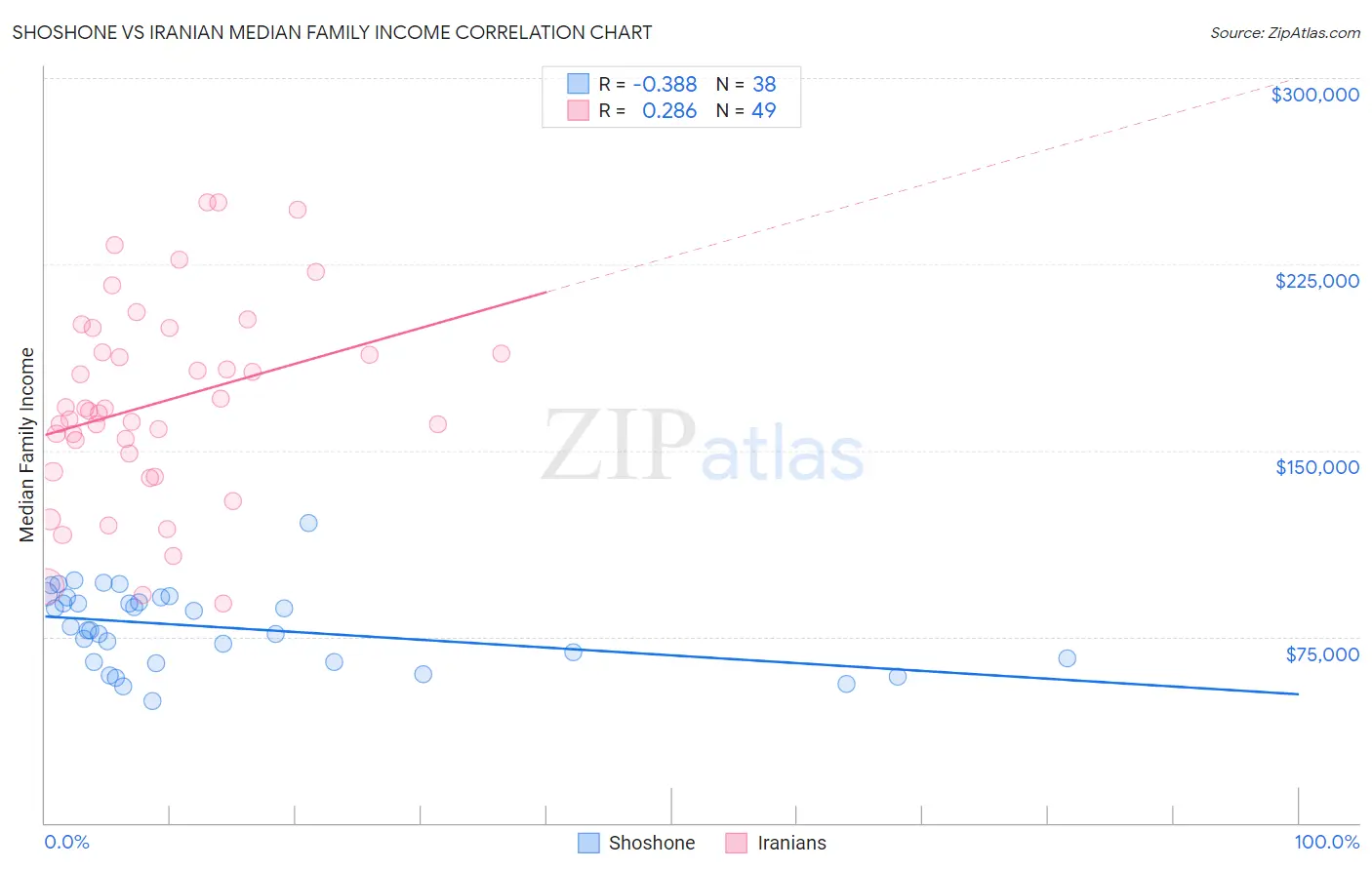 Shoshone vs Iranian Median Family Income