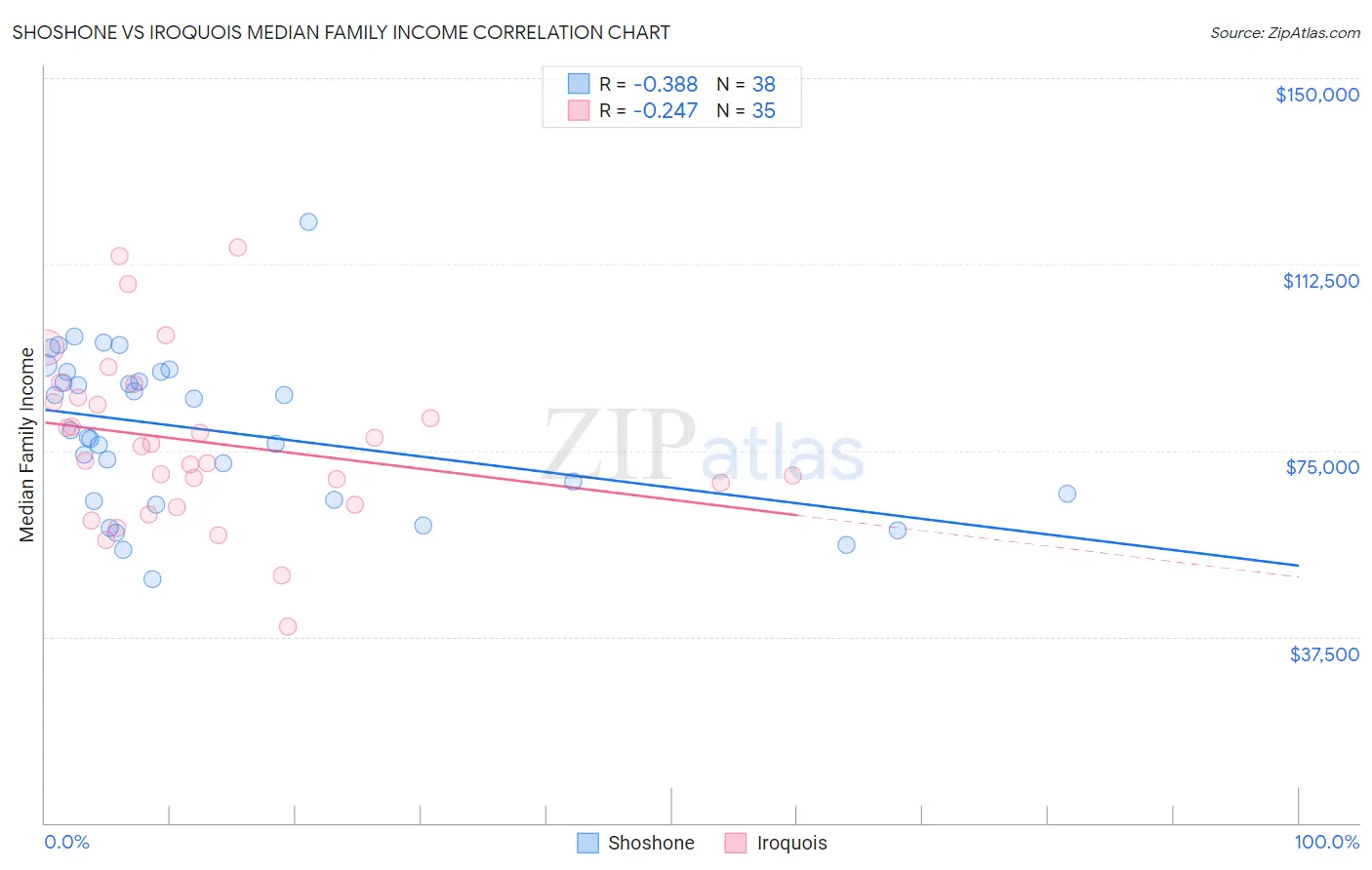 Shoshone vs Iroquois Median Family Income