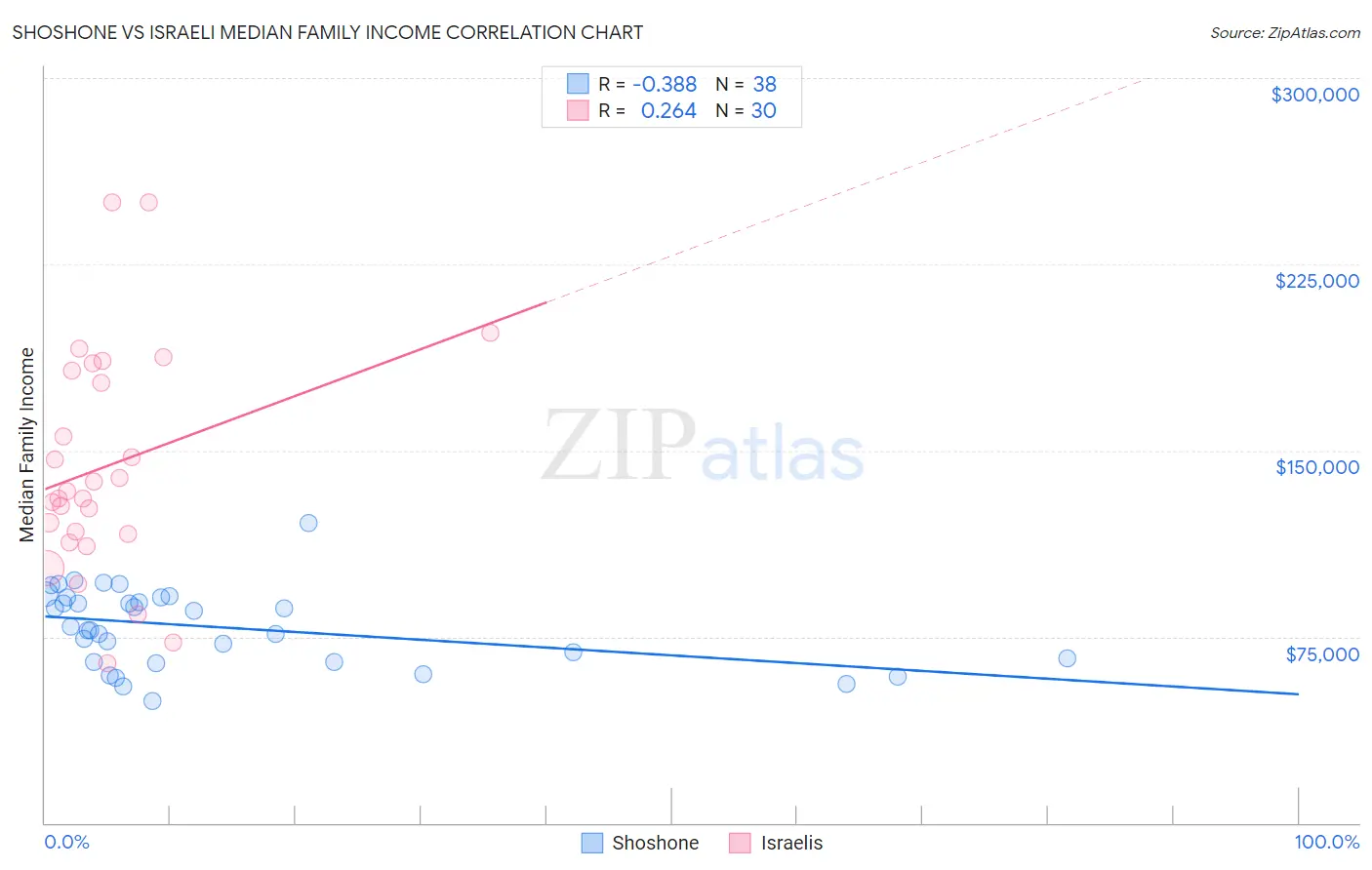 Shoshone vs Israeli Median Family Income